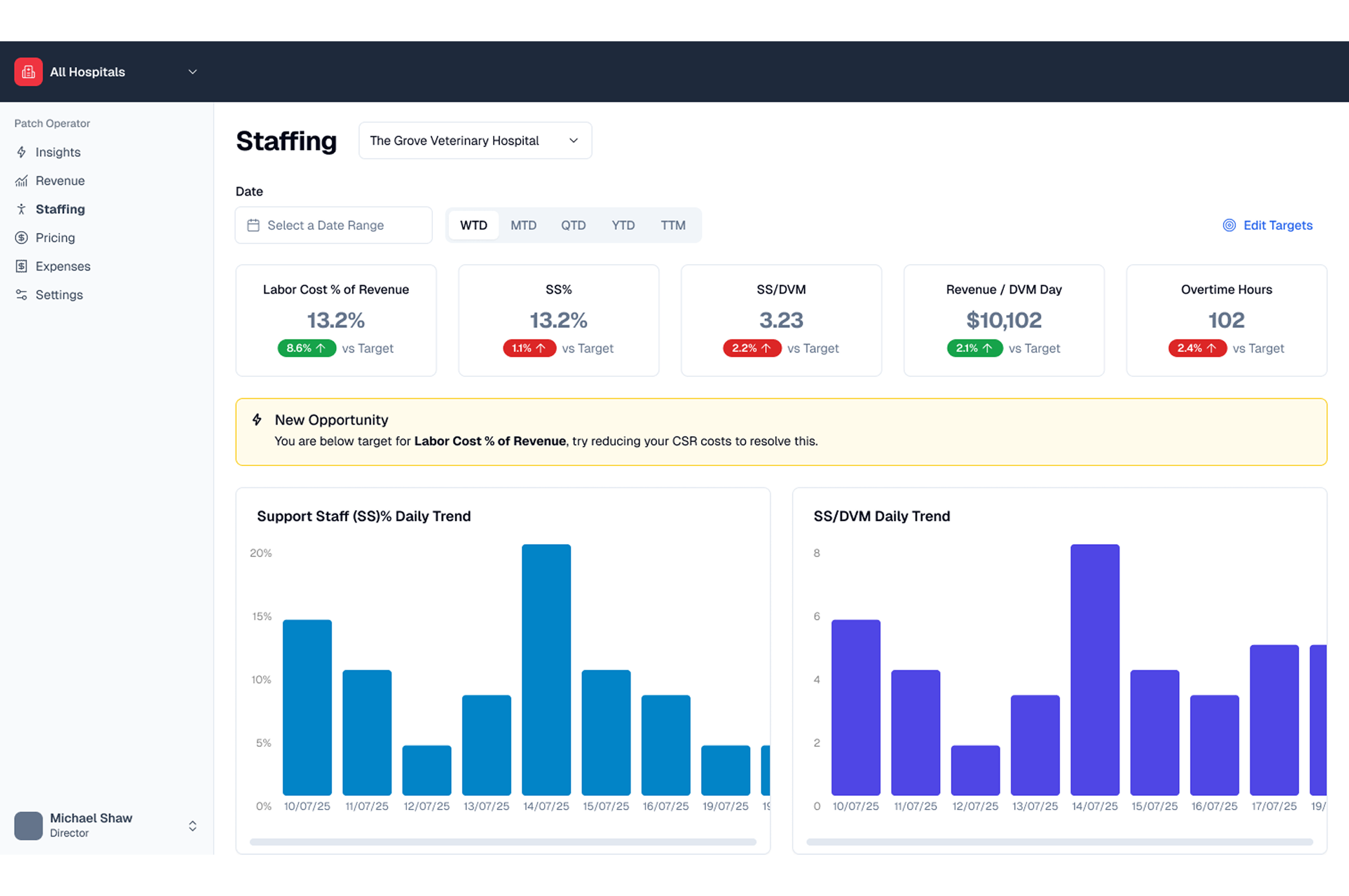 Staffing Dashboard